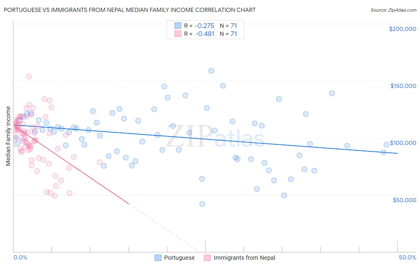 Portuguese vs Immigrants from Nepal Median Family Income