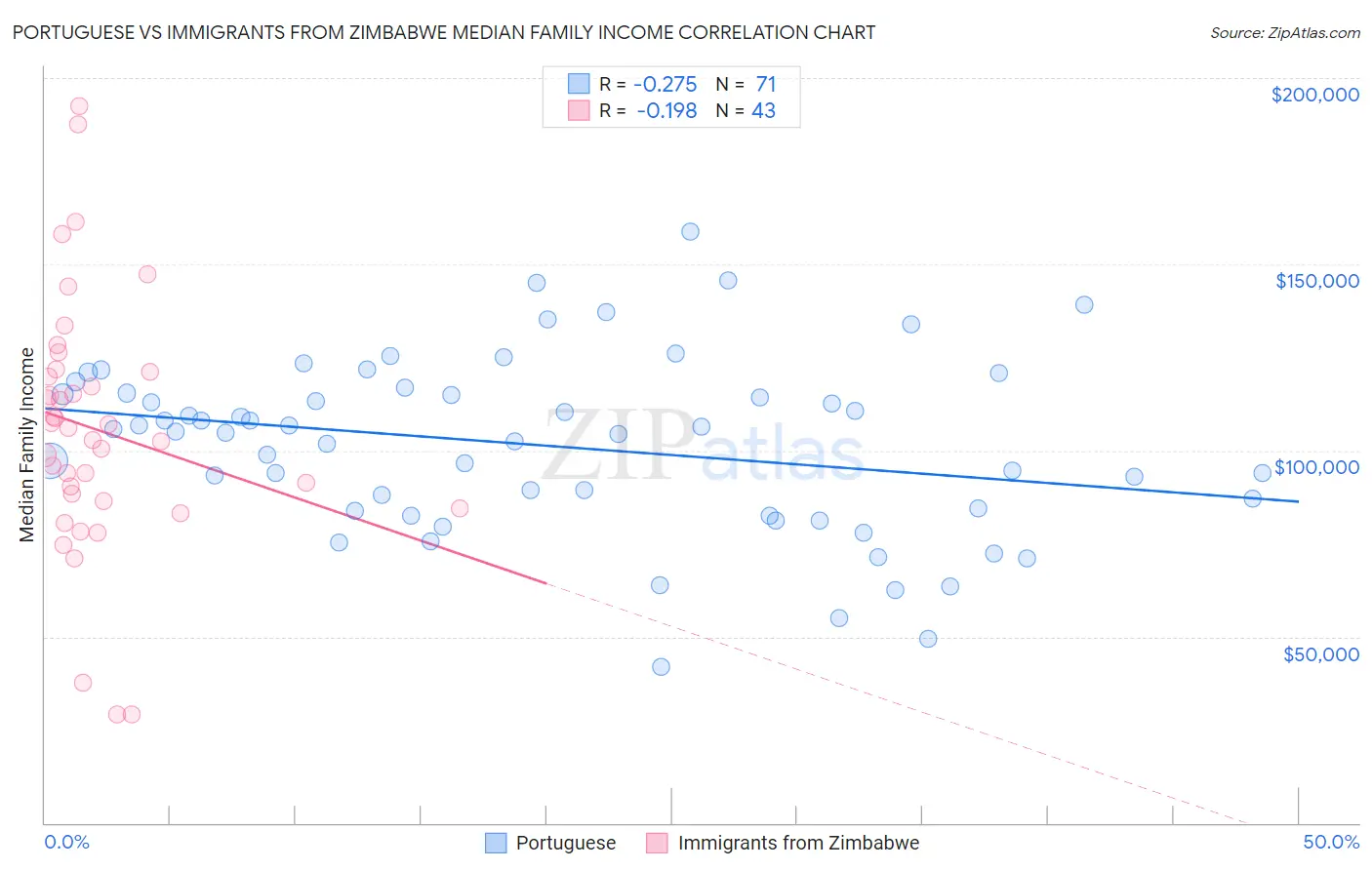 Portuguese vs Immigrants from Zimbabwe Median Family Income