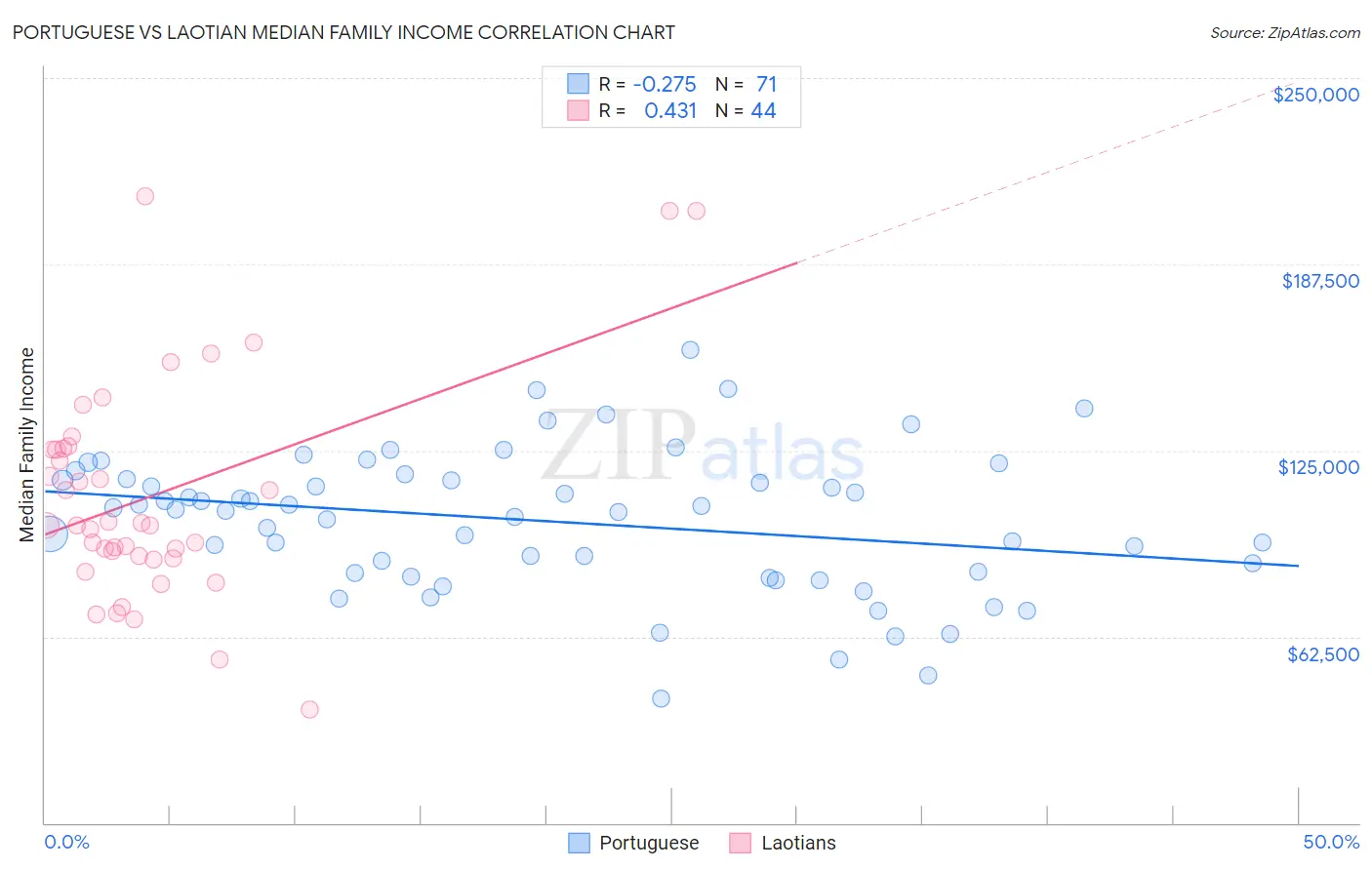 Portuguese vs Laotian Median Family Income