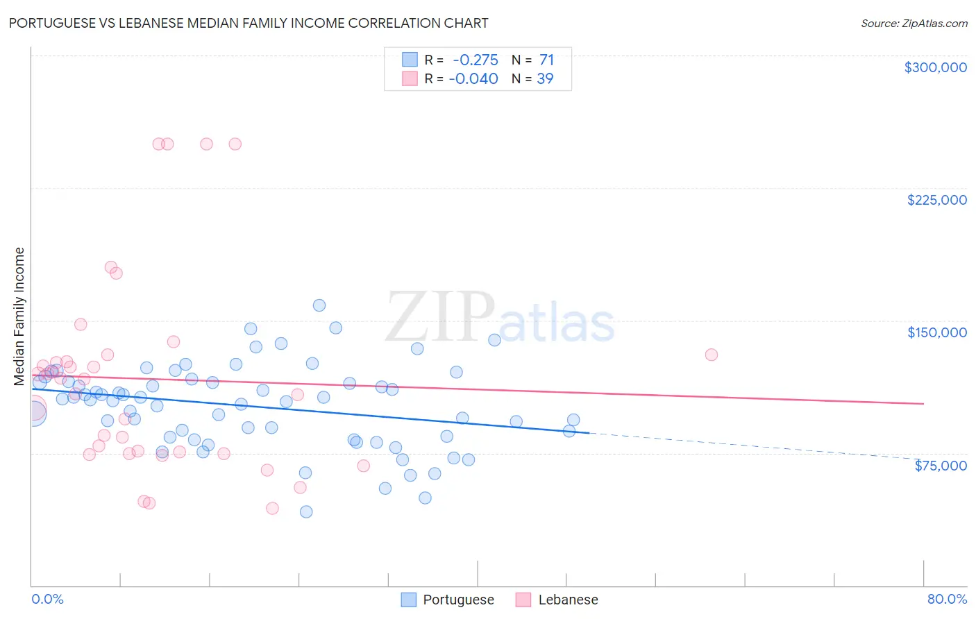Portuguese vs Lebanese Median Family Income