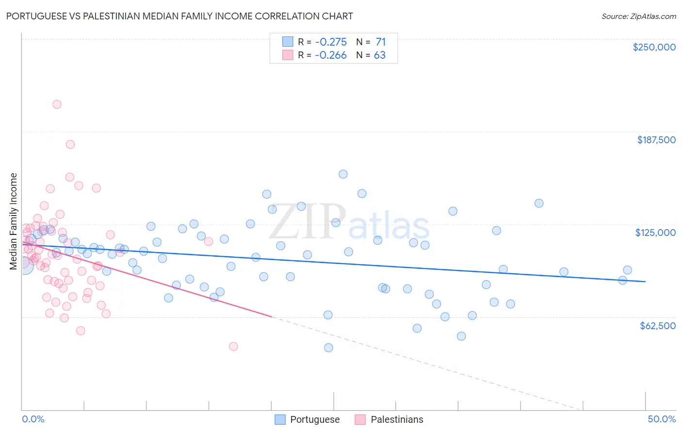 Portuguese vs Palestinian Median Family Income