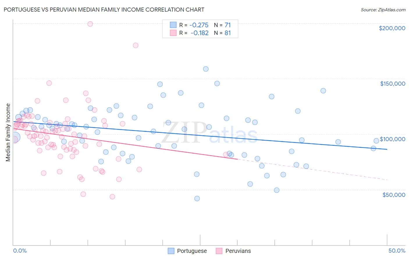 Portuguese vs Peruvian Median Family Income