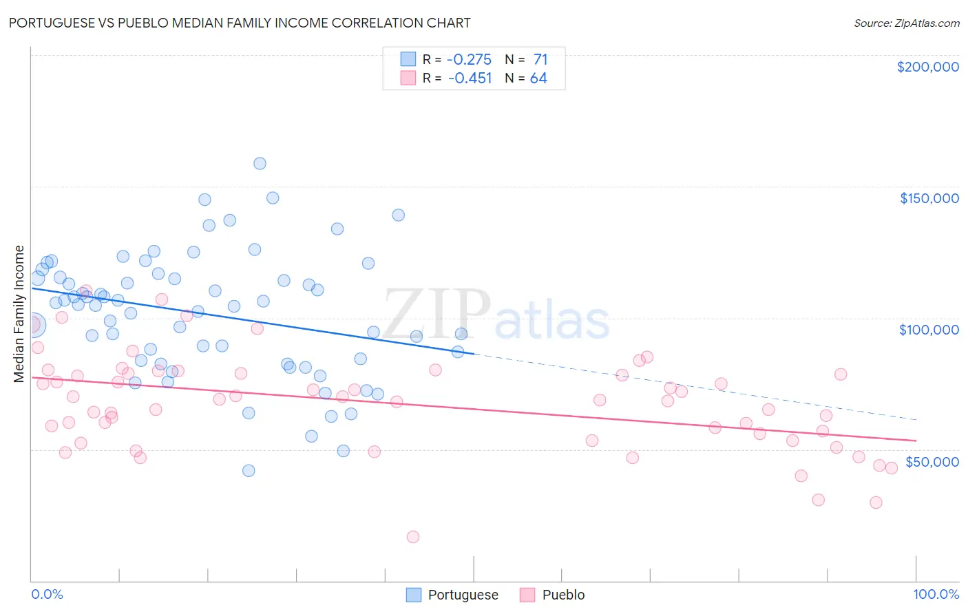 Portuguese vs Pueblo Median Family Income