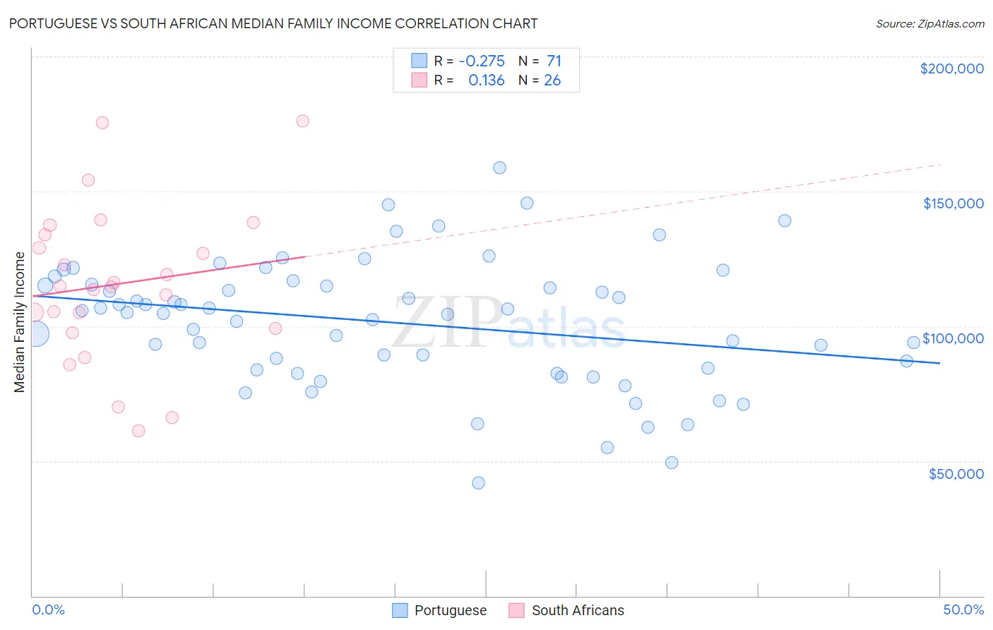 Portuguese vs South African Median Family Income