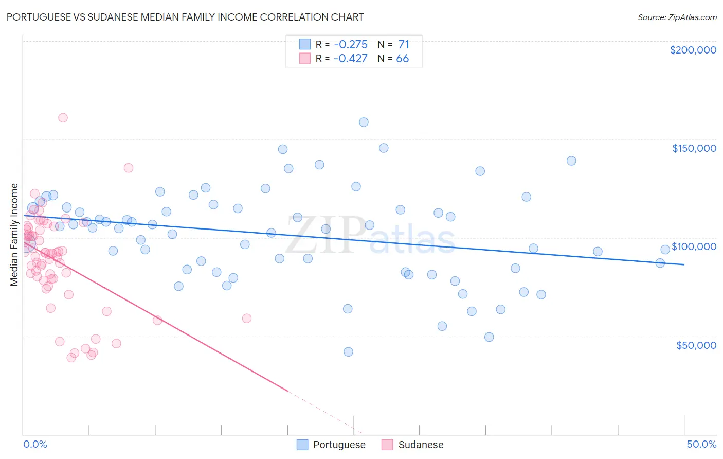 Portuguese vs Sudanese Median Family Income