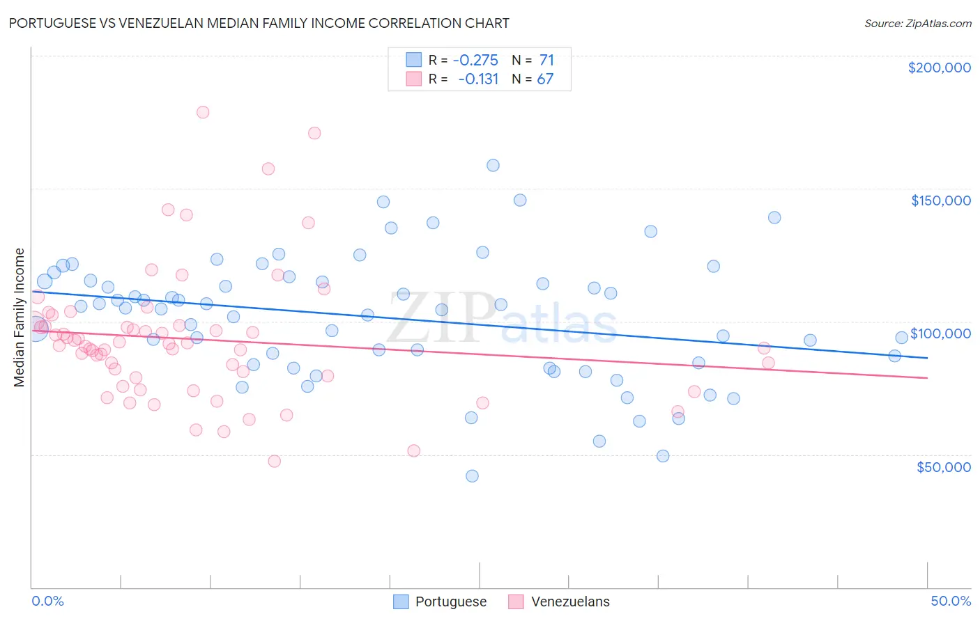 Portuguese vs Venezuelan Median Family Income