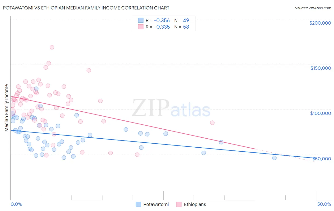 Potawatomi vs Ethiopian Median Family Income