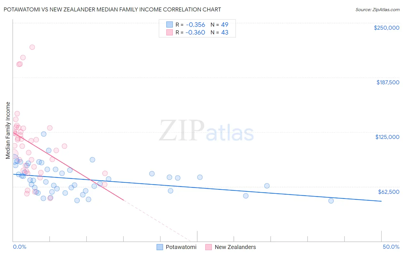 Potawatomi vs New Zealander Median Family Income