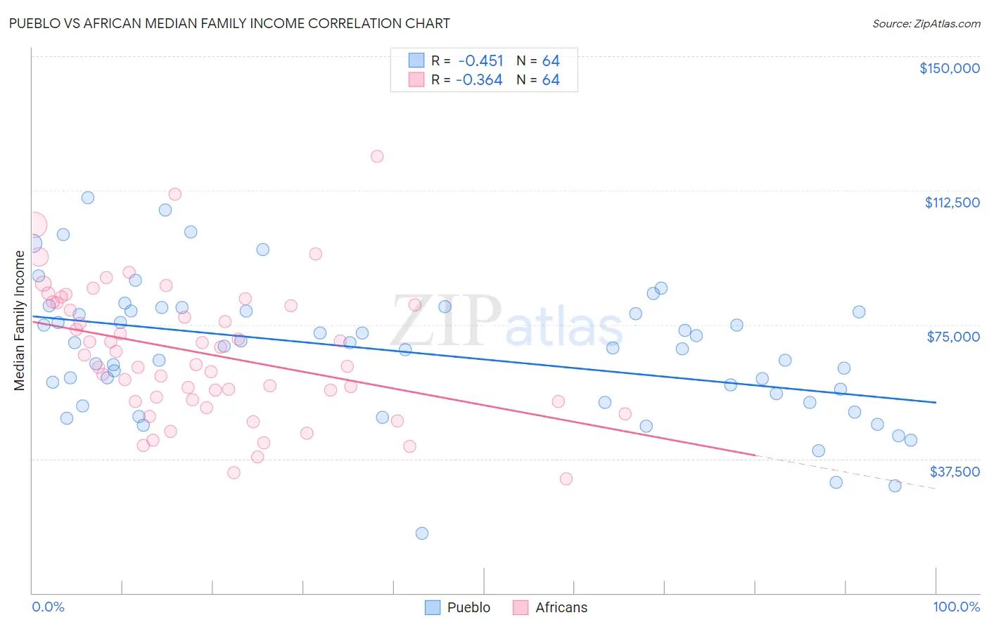 Pueblo vs African Median Family Income