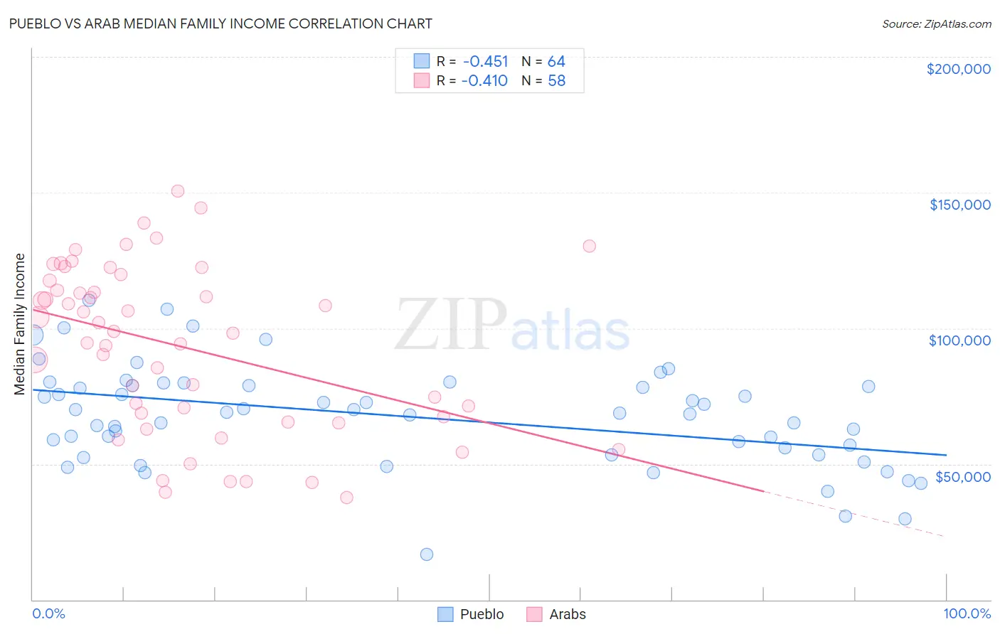 Pueblo vs Arab Median Family Income