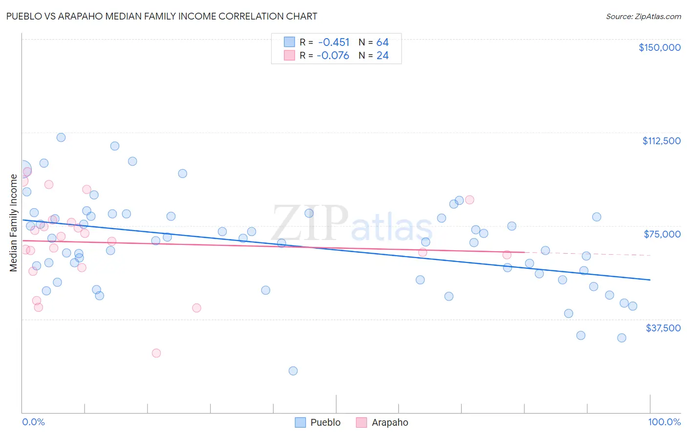 Pueblo vs Arapaho Median Family Income