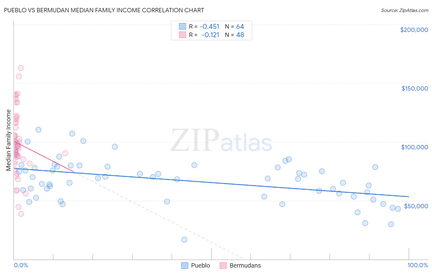 Pueblo vs Bermudan Median Family Income