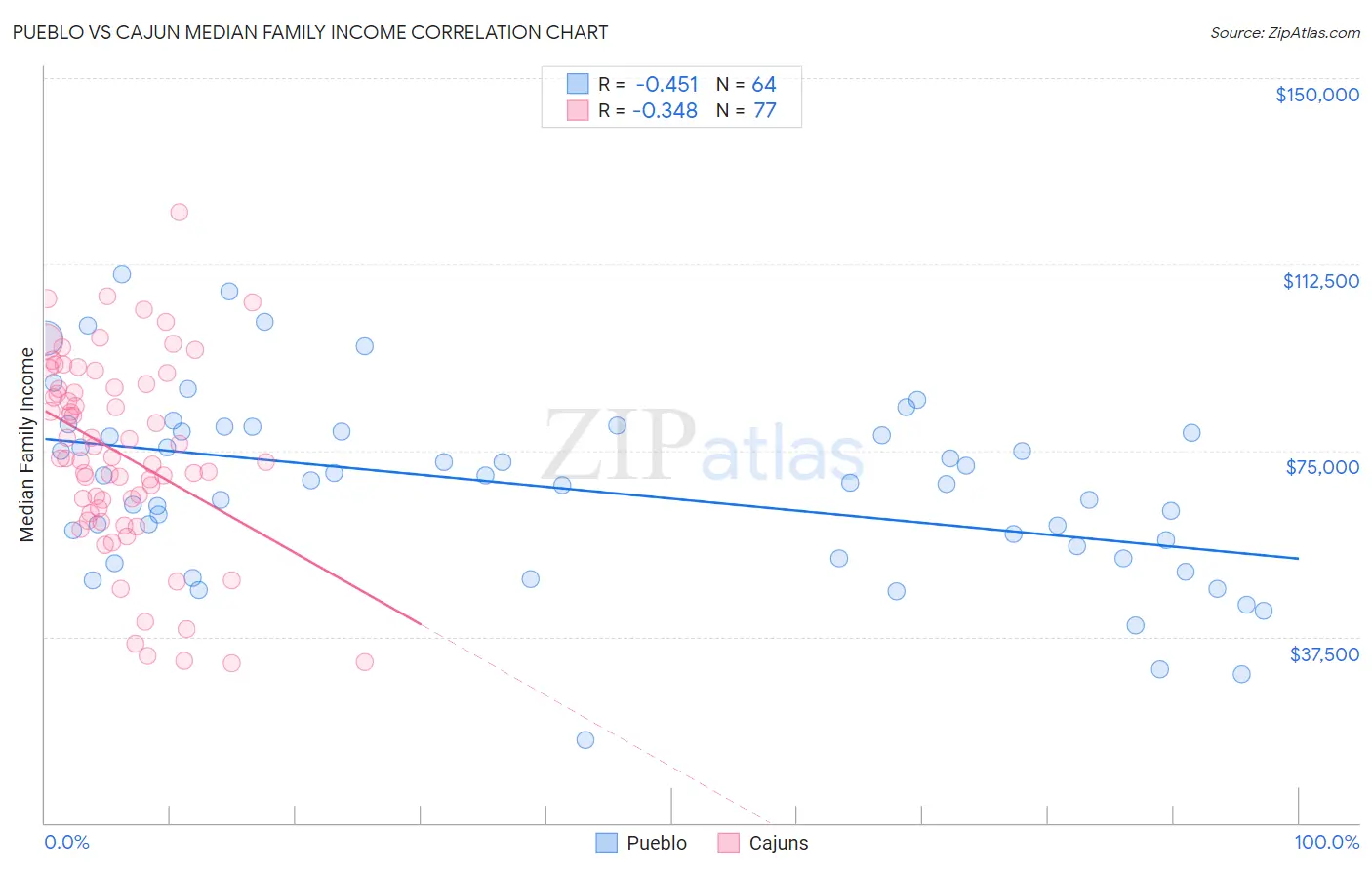 Pueblo vs Cajun Median Family Income