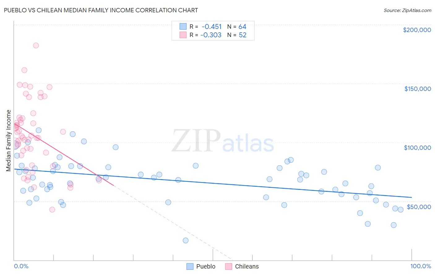 Pueblo vs Chilean Median Family Income