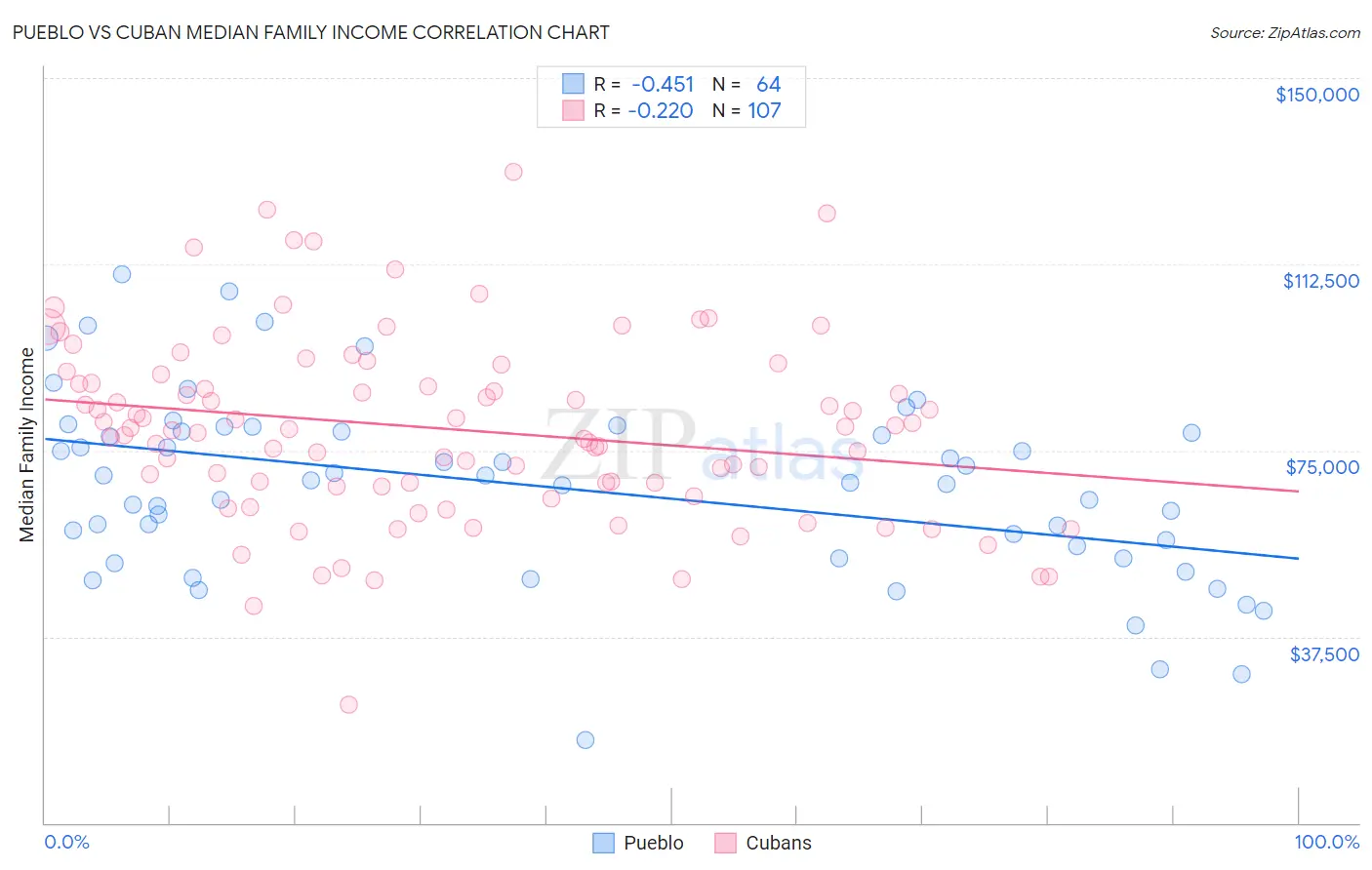 Pueblo vs Cuban Median Family Income