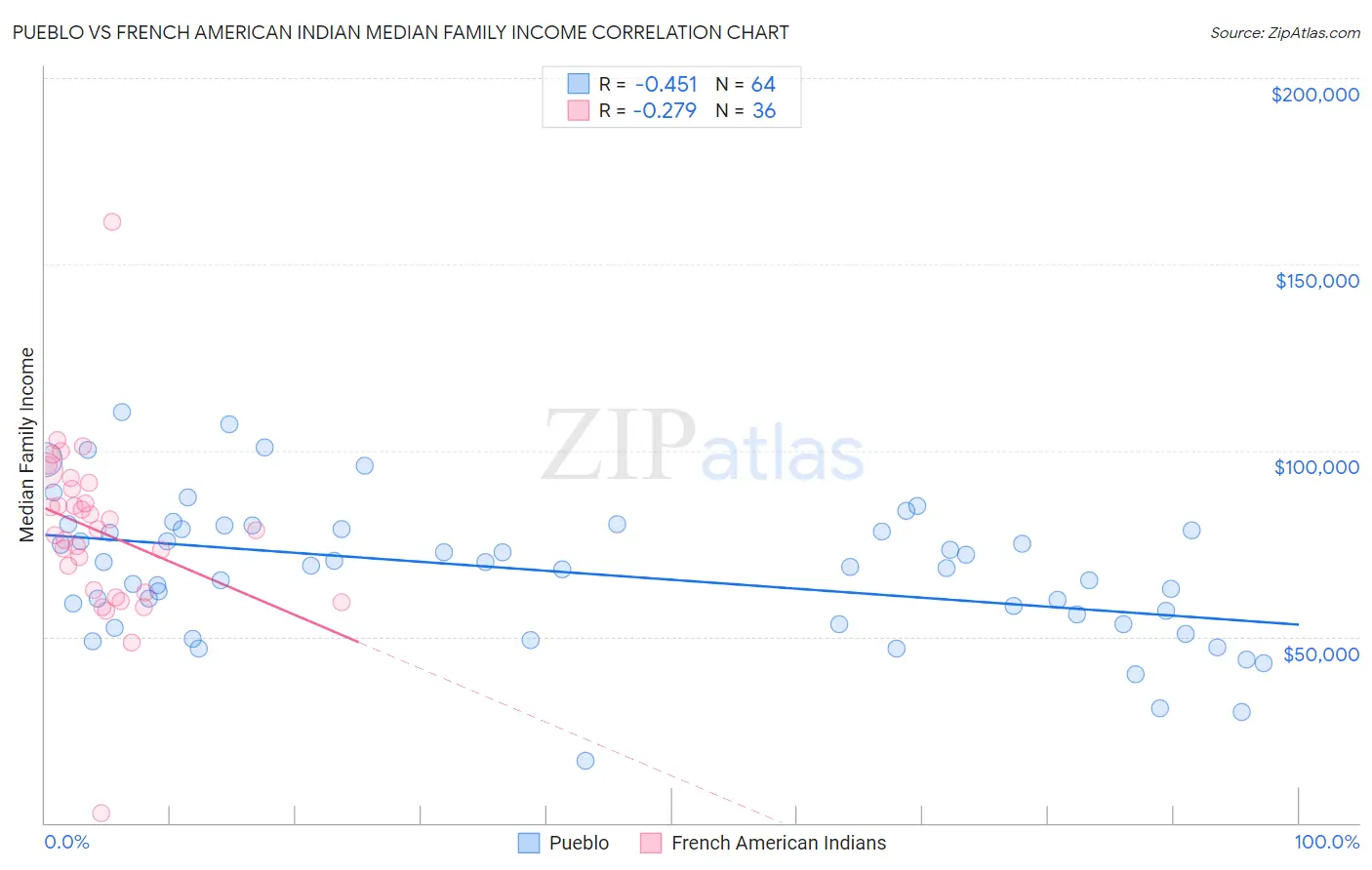 Pueblo vs French American Indian Median Family Income