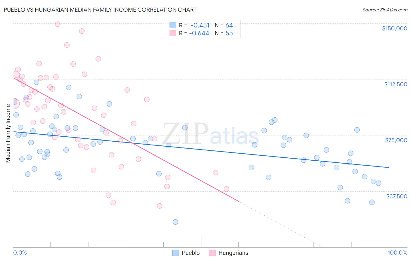 Pueblo vs Hungarian Median Family Income