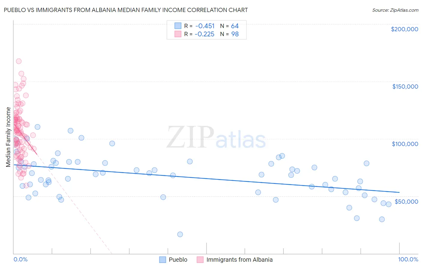 Pueblo vs Immigrants from Albania Median Family Income