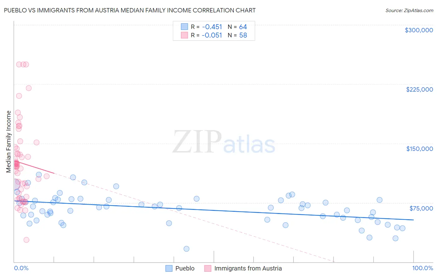 Pueblo vs Immigrants from Austria Median Family Income