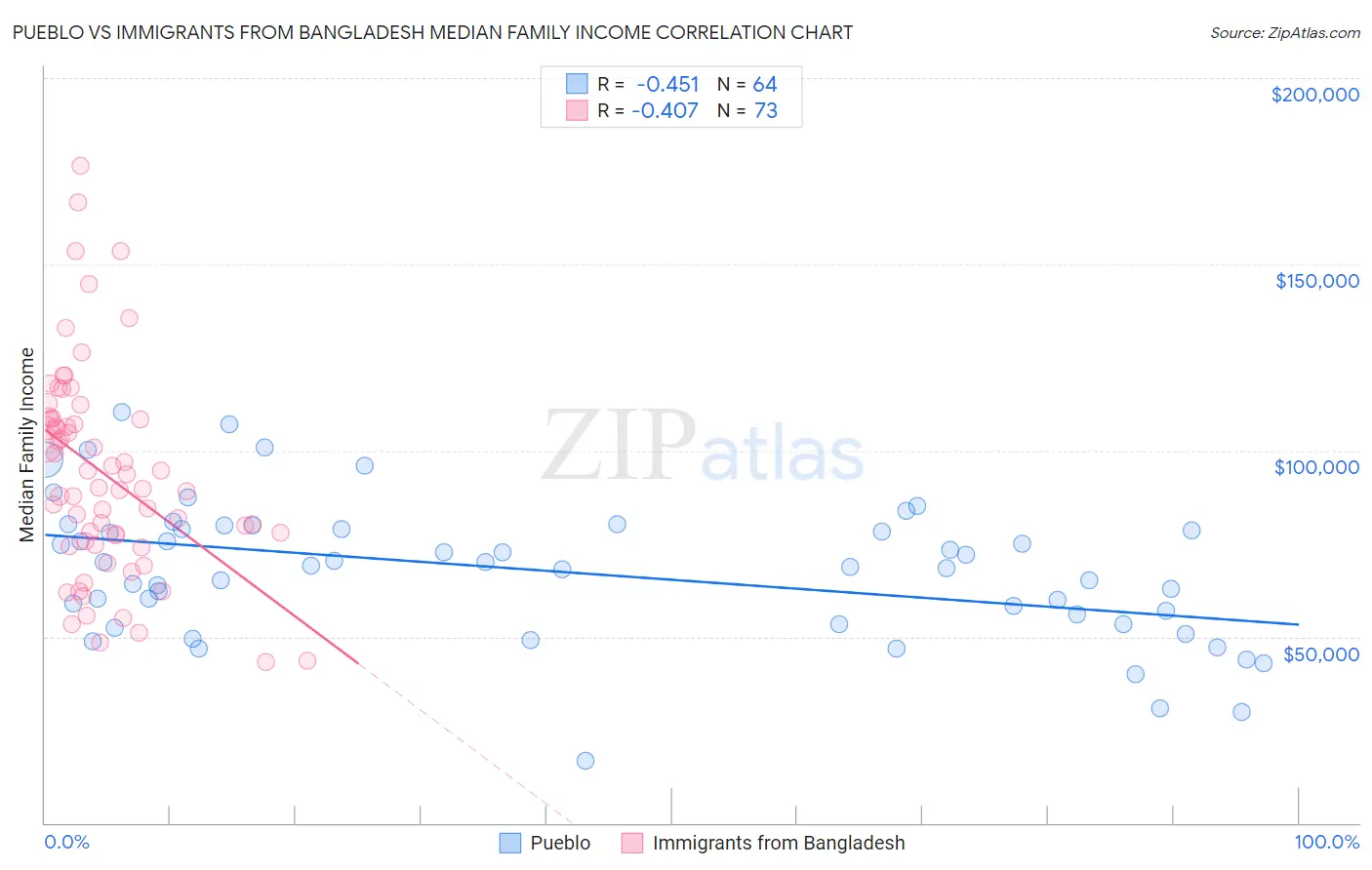 Pueblo vs Immigrants from Bangladesh Median Family Income