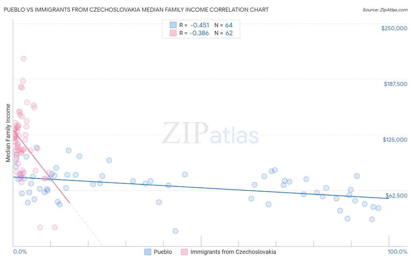 Pueblo vs Immigrants from Czechoslovakia Median Family Income