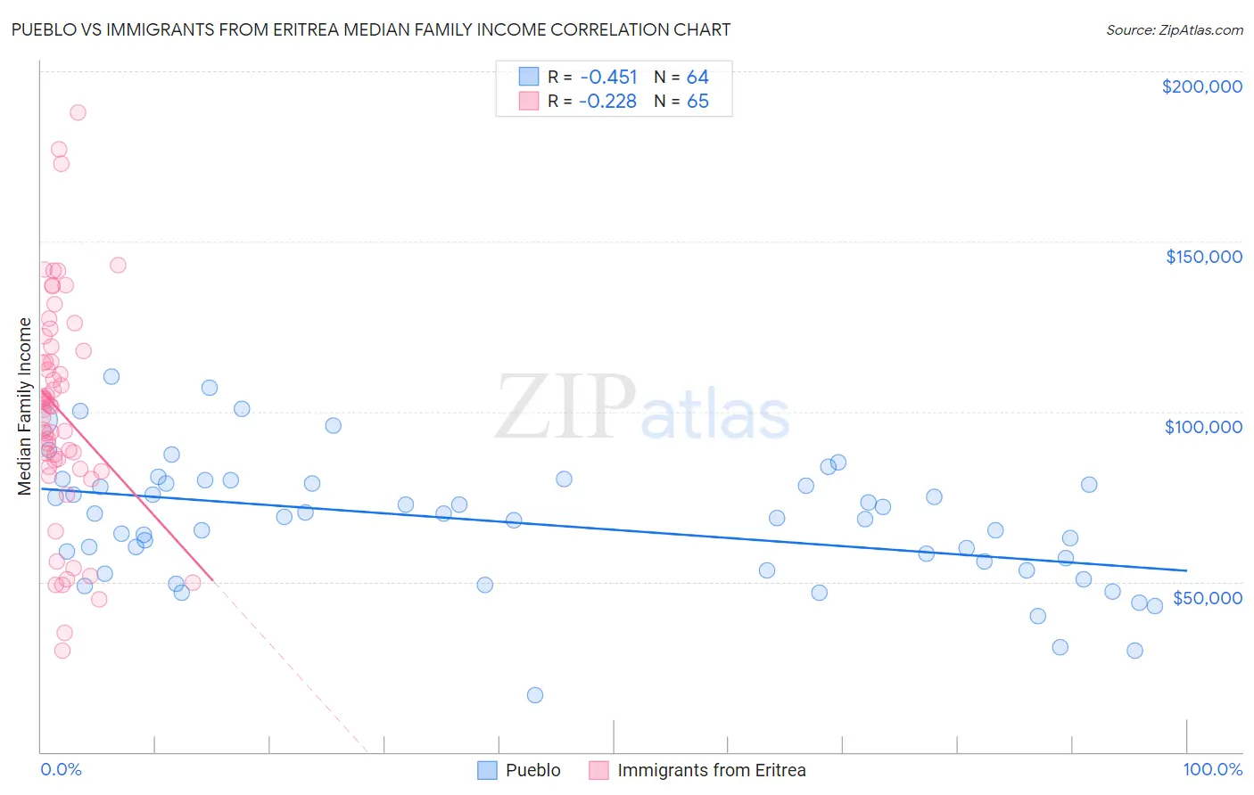 Pueblo vs Immigrants from Eritrea Median Family Income