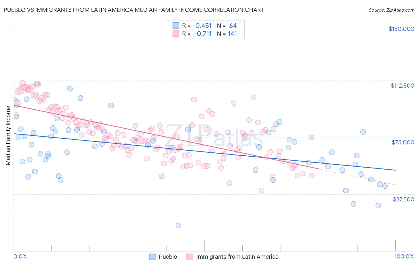 Pueblo vs Immigrants from Latin America Median Family Income