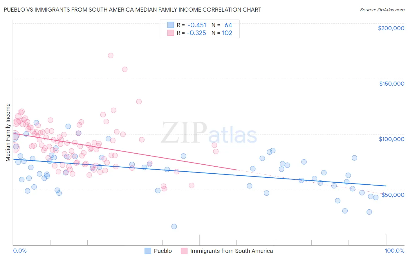 Pueblo vs Immigrants from South America Median Family Income