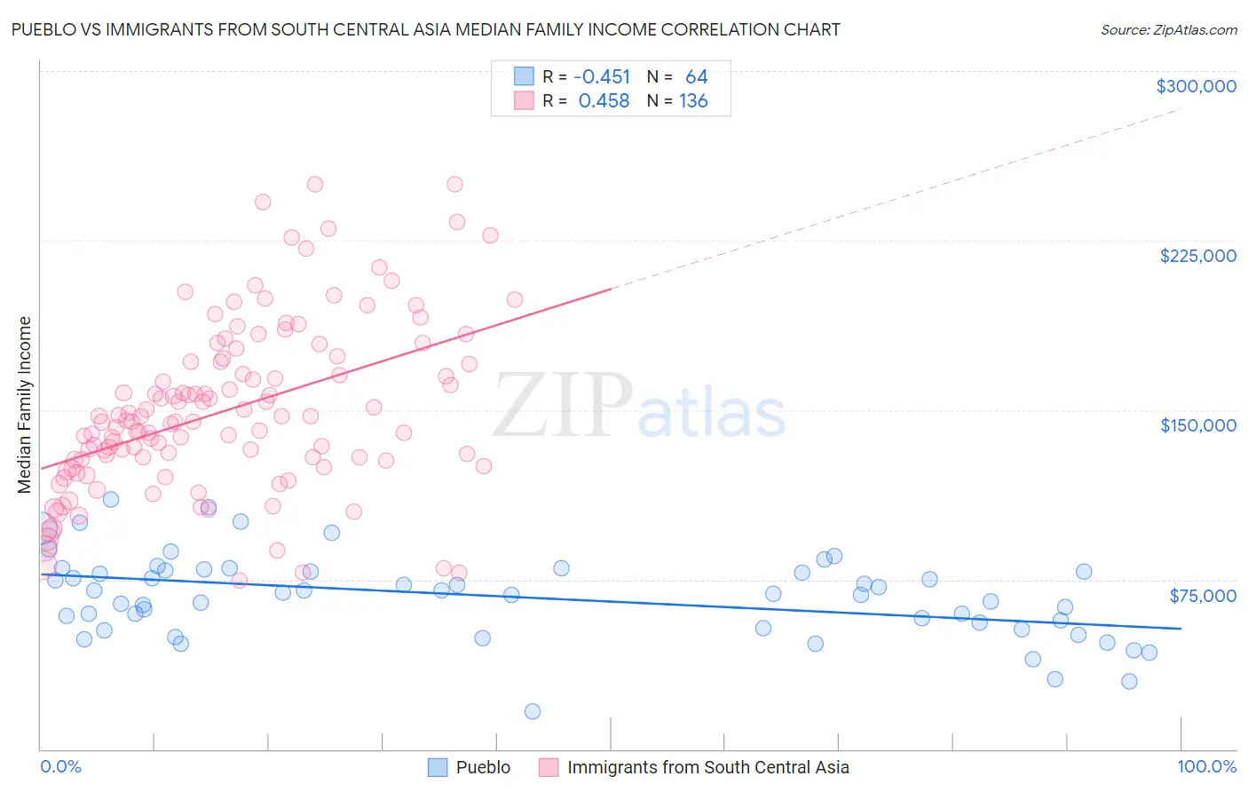 Pueblo vs Immigrants from South Central Asia Median Family Income