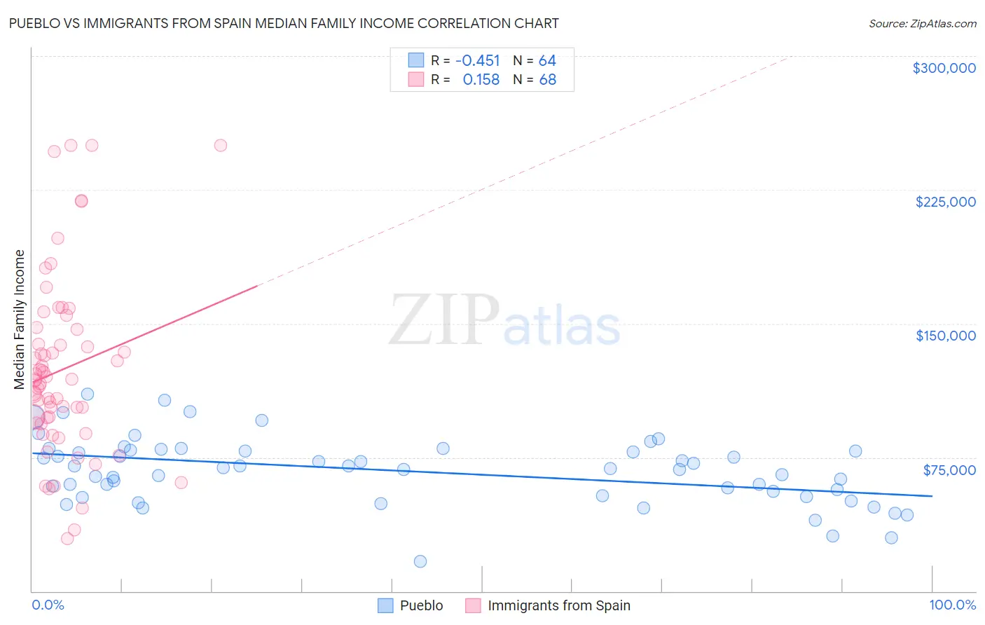 Pueblo vs Immigrants from Spain Median Family Income