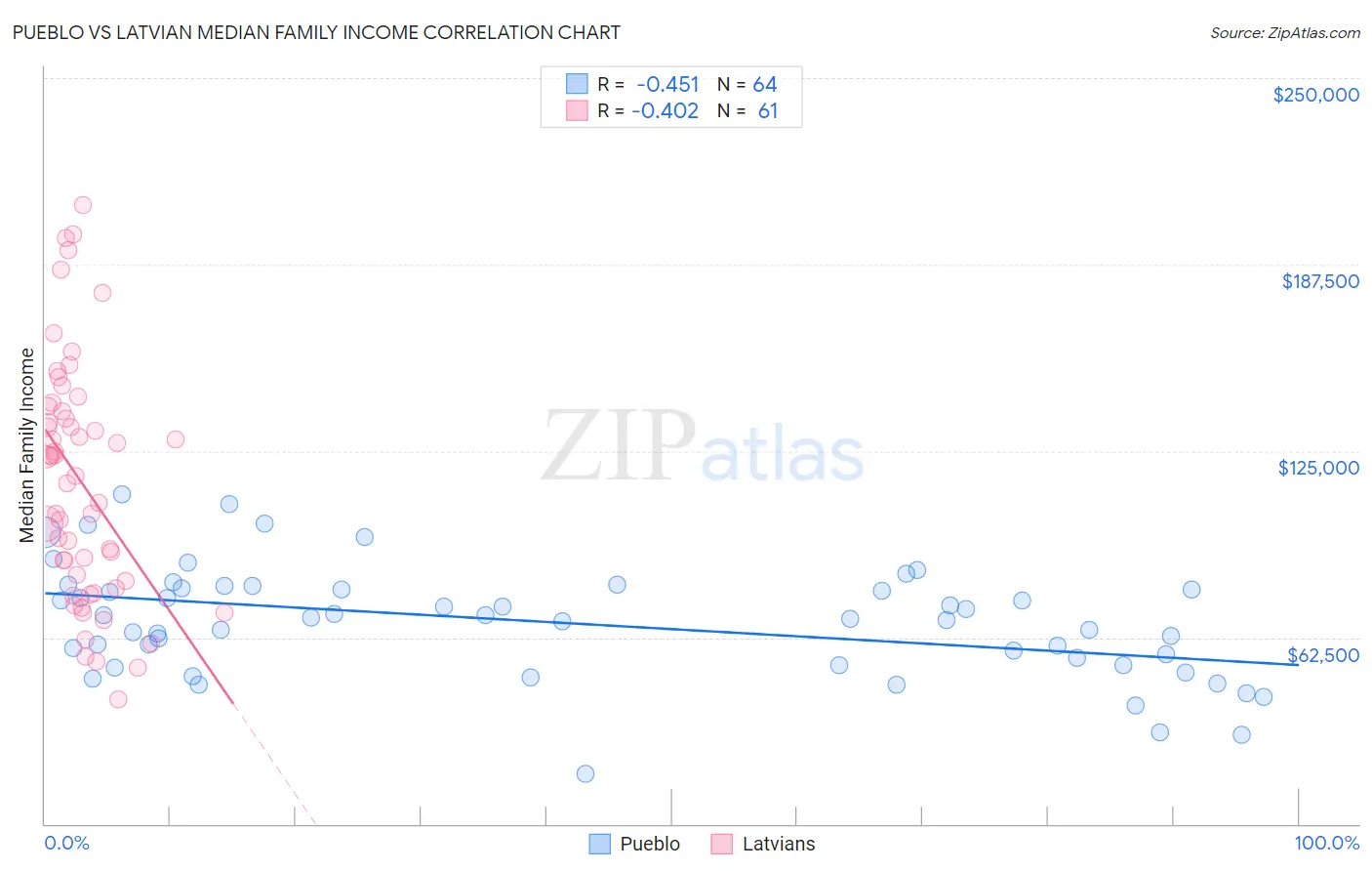 Pueblo vs Latvian Median Family Income