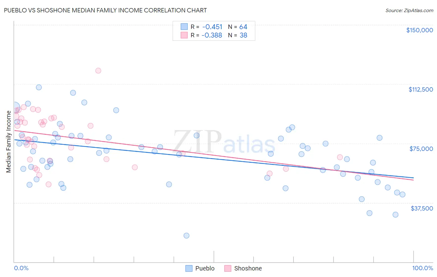 Pueblo vs Shoshone Median Family Income