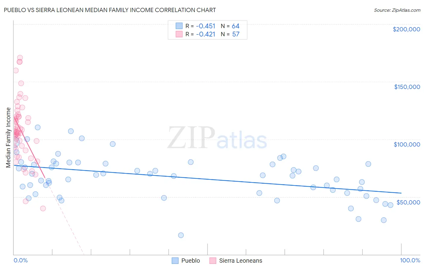 Pueblo vs Sierra Leonean Median Family Income