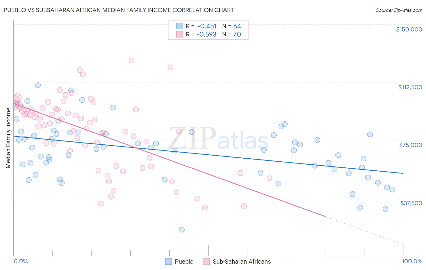 Pueblo vs Subsaharan African Median Family Income