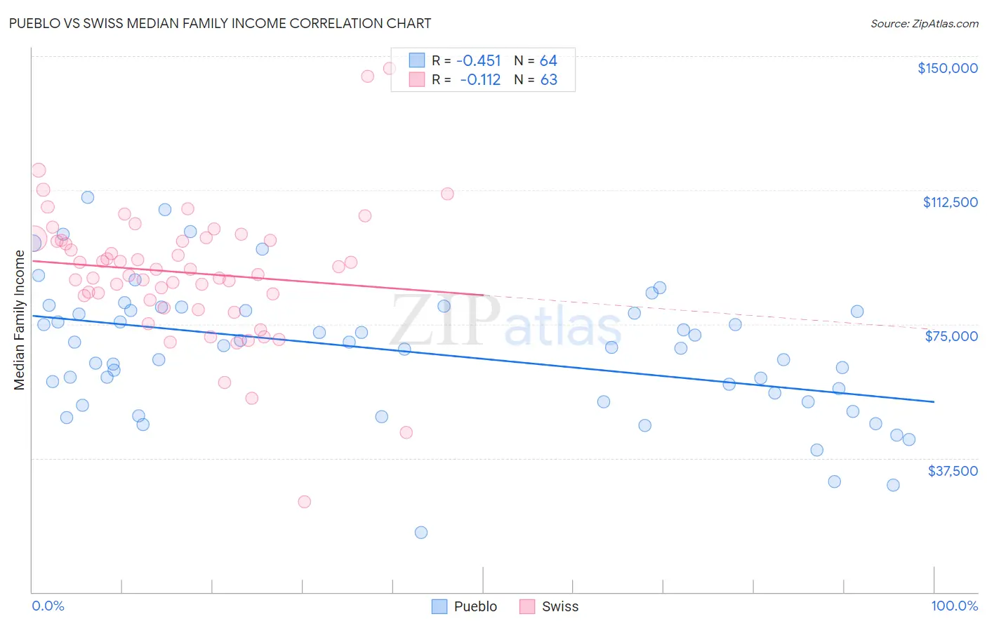 Pueblo vs Swiss Median Family Income