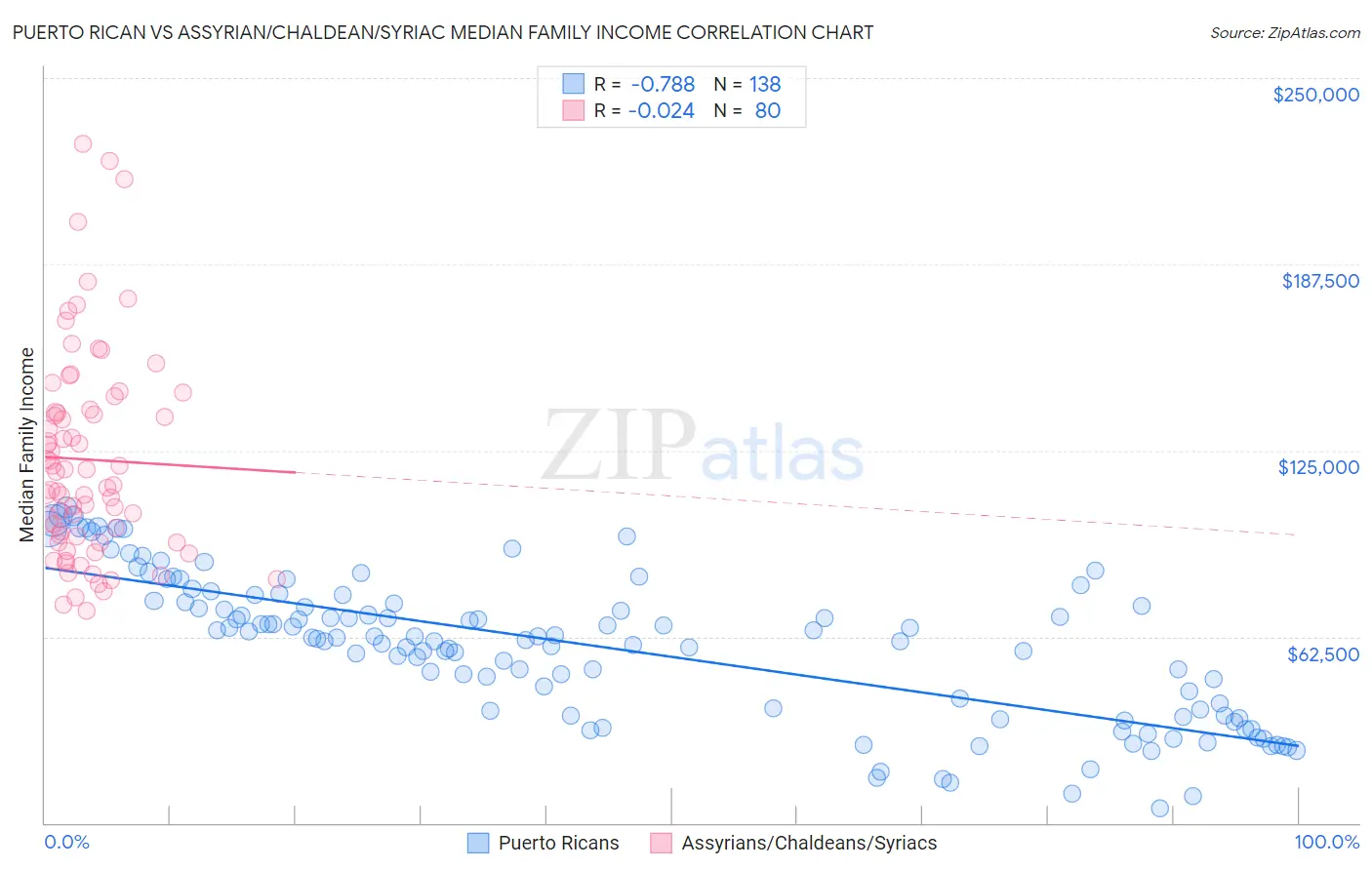 Puerto Rican vs Assyrian/Chaldean/Syriac Median Family Income