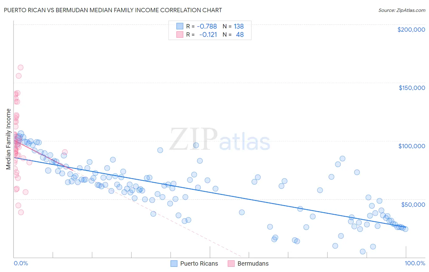 Puerto Rican vs Bermudan Median Family Income