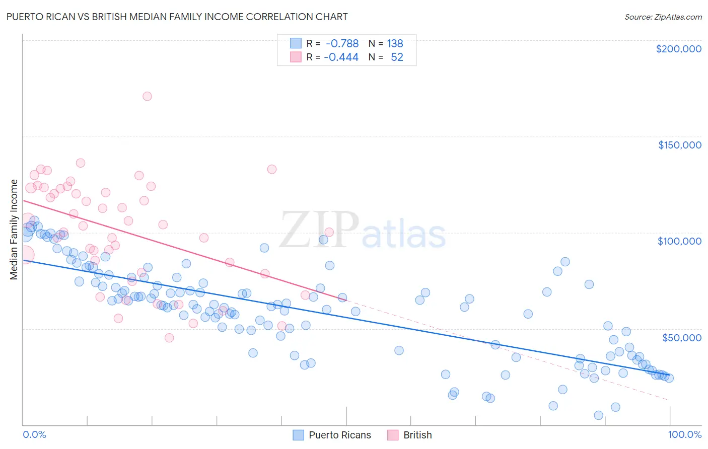 Puerto Rican vs British Median Family Income