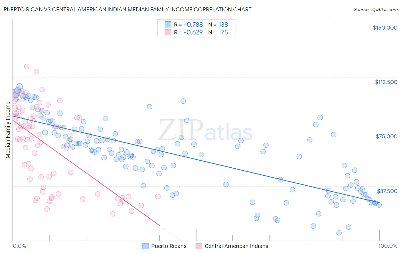 Puerto Rican vs Central American Indian Median Family Income