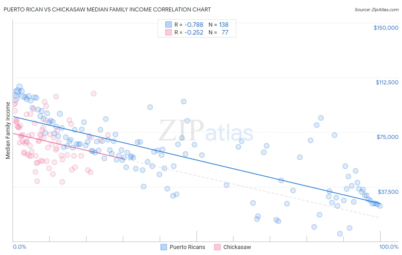 Puerto Rican vs Chickasaw Median Family Income