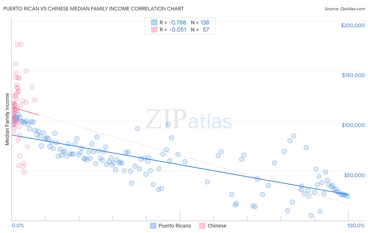 Puerto Rican vs Chinese Median Family Income