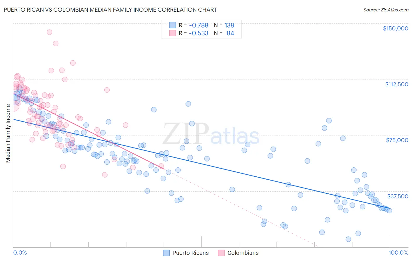 Puerto Rican vs Colombian Median Family Income