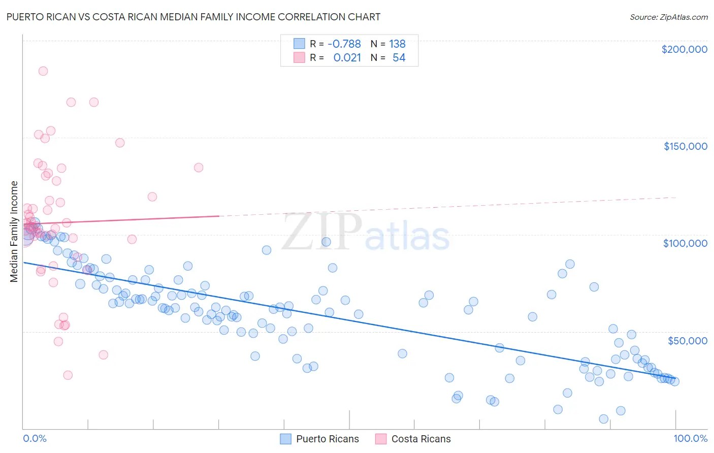 Puerto Rican vs Costa Rican Median Family Income