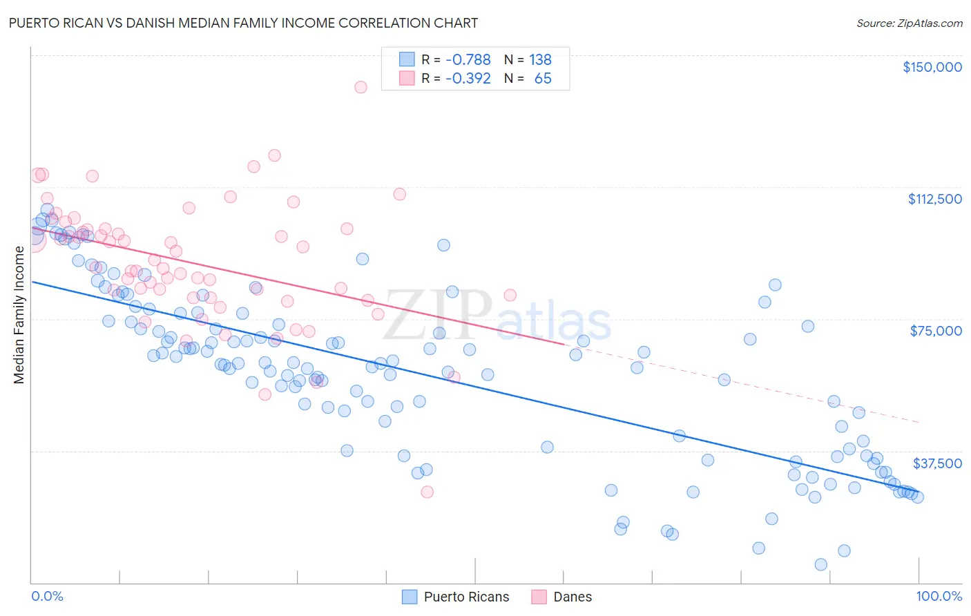 Puerto Rican vs Danish Median Family Income