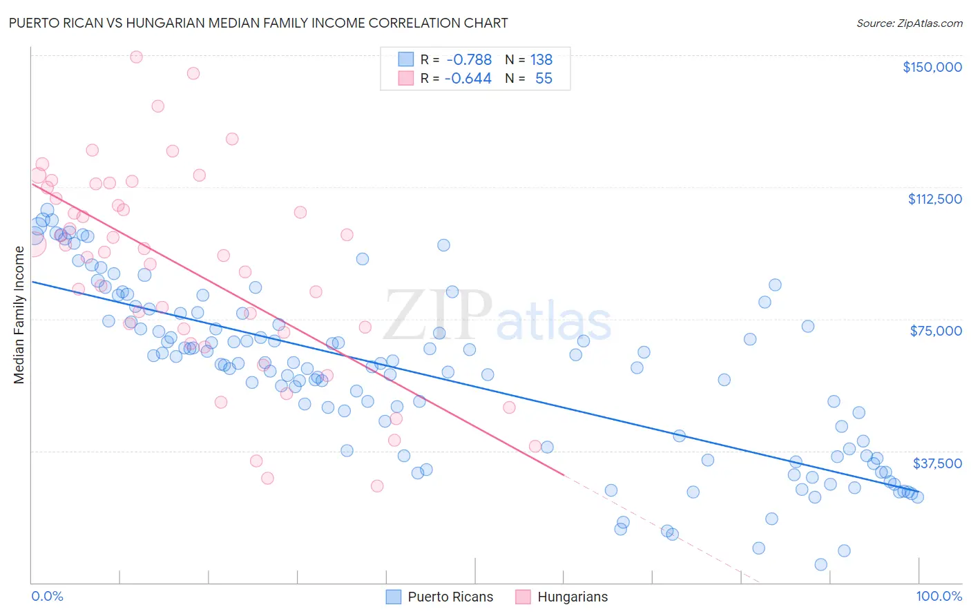 Puerto Rican vs Hungarian Median Family Income