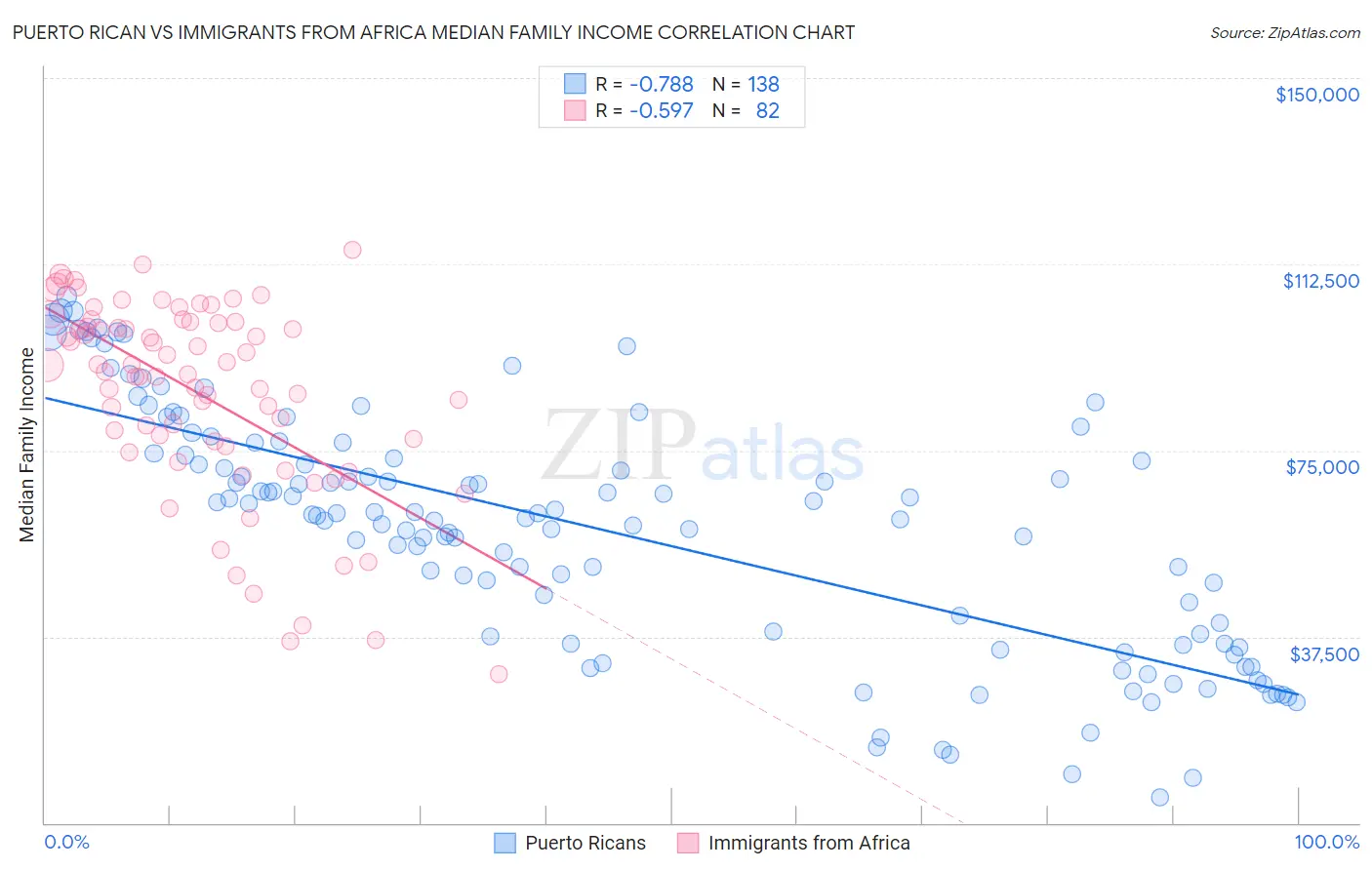 Puerto Rican vs Immigrants from Africa Median Family Income