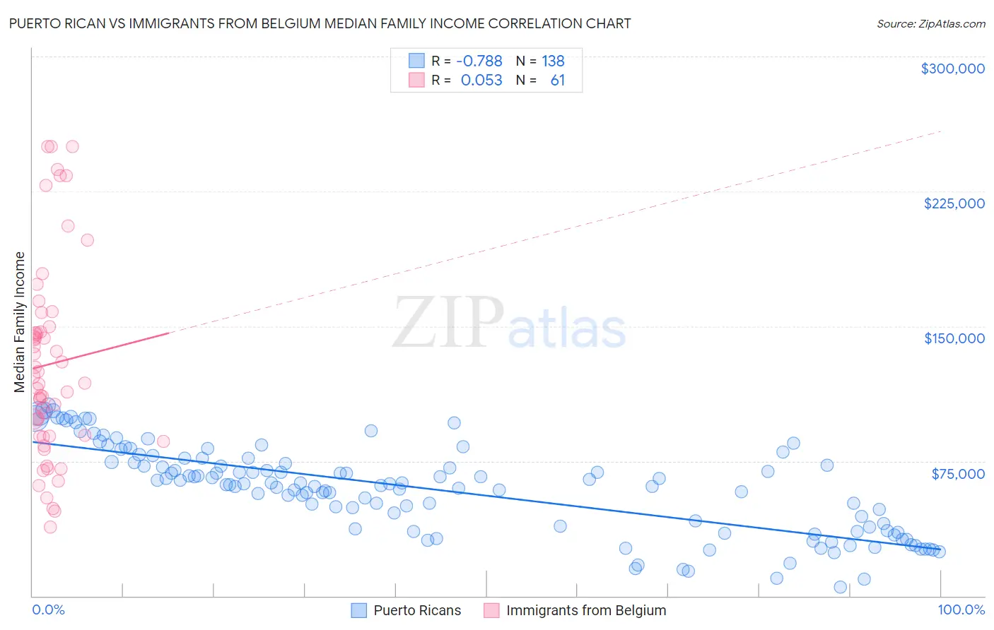 Puerto Rican vs Immigrants from Belgium Median Family Income