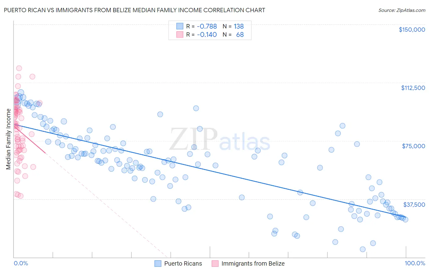 Puerto Rican vs Immigrants from Belize Median Family Income