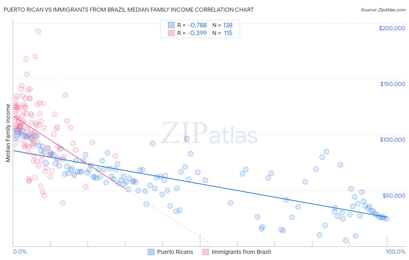 Puerto Rican vs Immigrants from Brazil Median Family Income