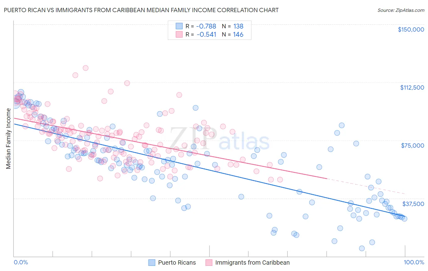 Puerto Rican vs Immigrants from Caribbean Median Family Income